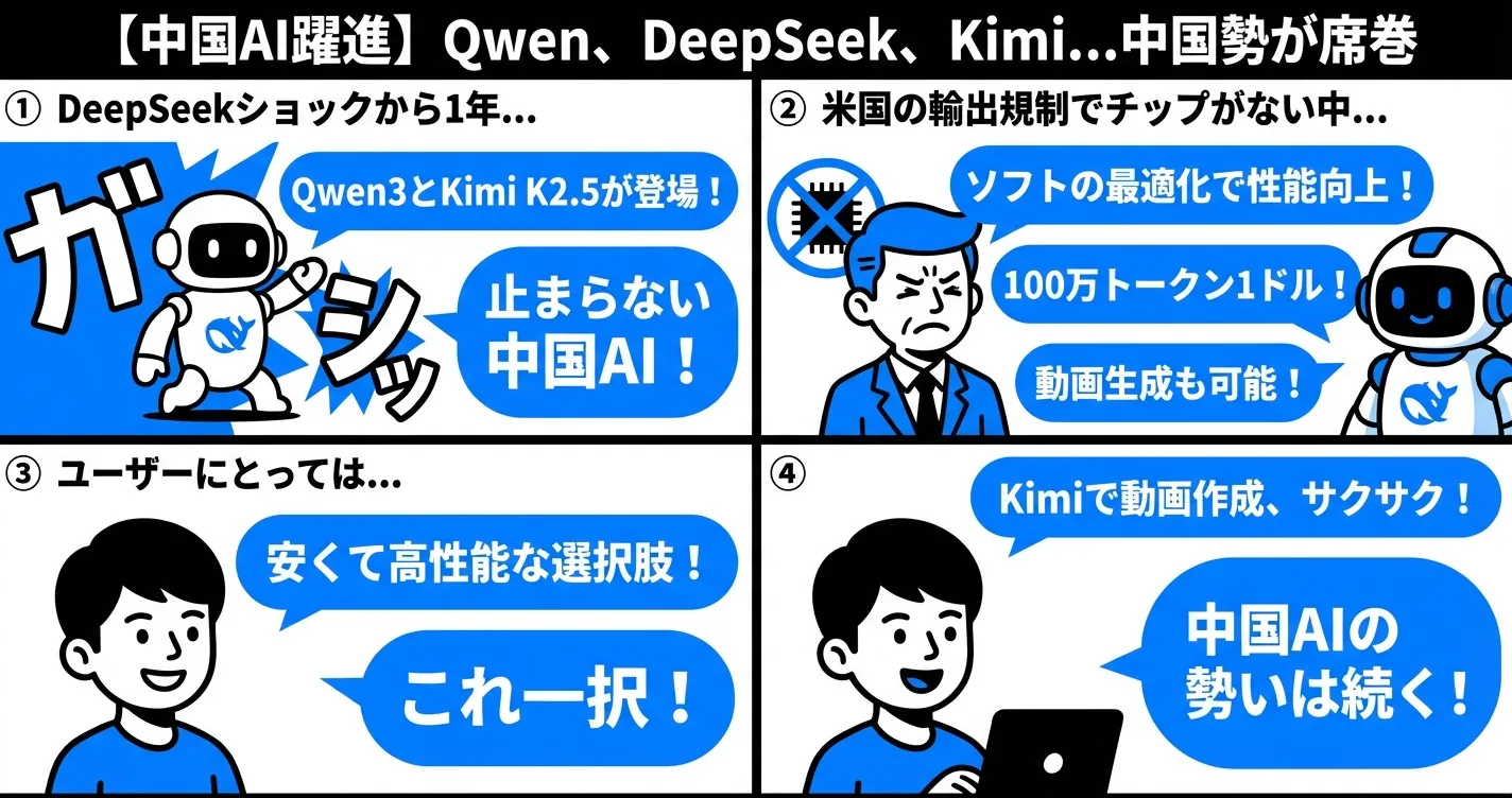 【中国AI躍進】Qwen、DeepSeek、Kimi...中国勢が席巻