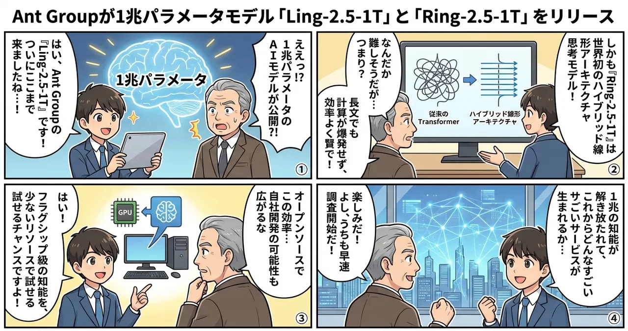 【Ling/Ring-2.5-1T】Ant Groupが1兆パラメータの超大型モデルをオープンソース化